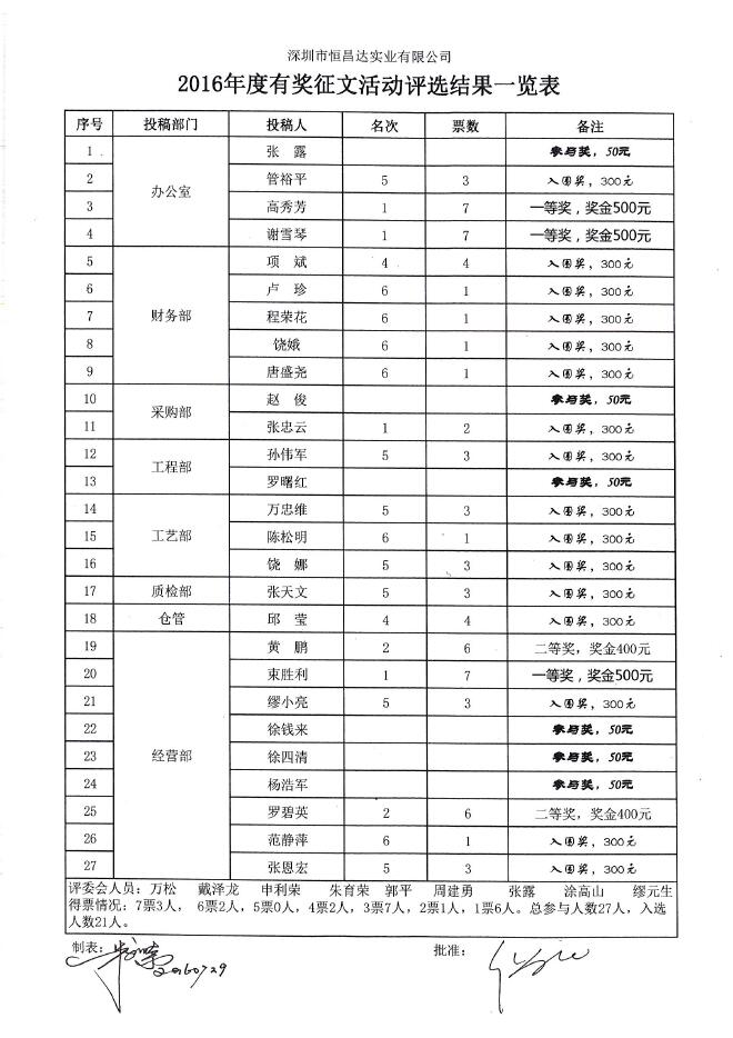 深圳市恒昌達(dá)實業(yè)有限公司2016年首屆征文評選結(jié)果及獲獎名單揭曉